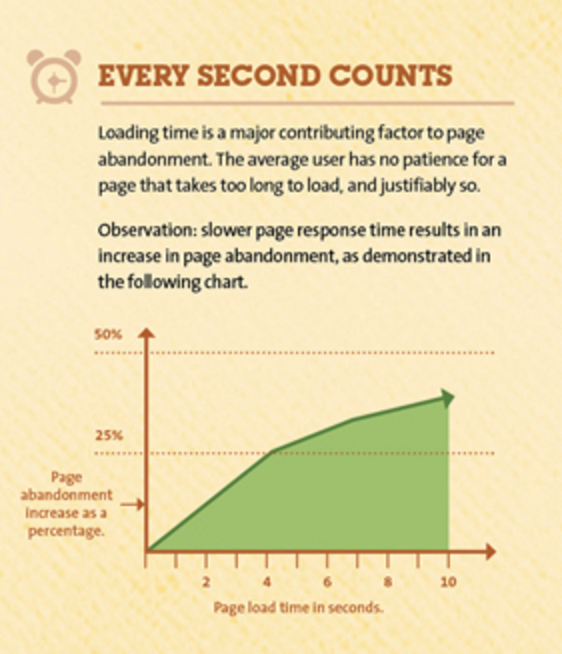 page load time statistics