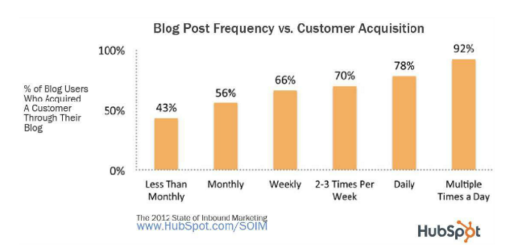 hubspot blogging frequency