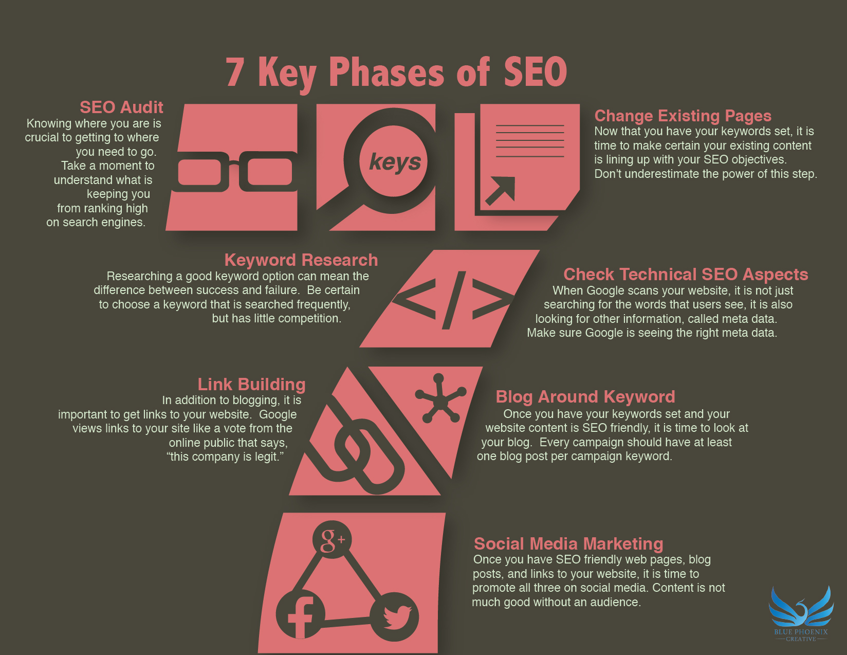 test http://blog.blue-phoenix.net/7-key-phases-of-seo-infographic