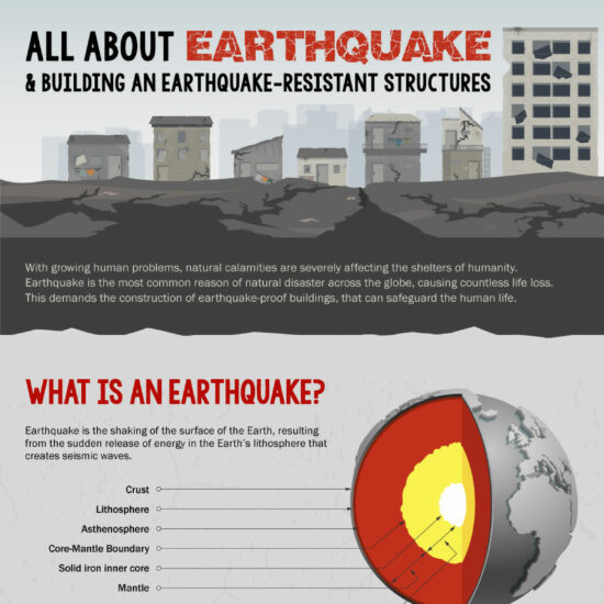 All About Earthquake & Building an Earthquake-Resistant Structures