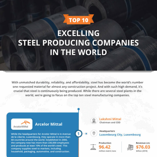 TOP 10 EXCELLING STEEL PRODUCING COMPANIES IN THE WORLD