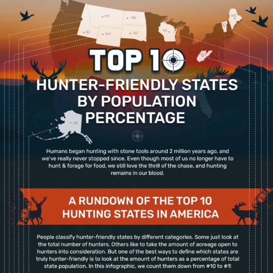Top 10 Hunter-Friendly States by Population Percentage