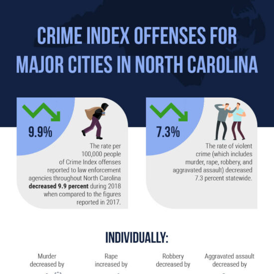 Is Crime on the Rise? Top Crime Statistics of North Carolina's Biggest Cities
