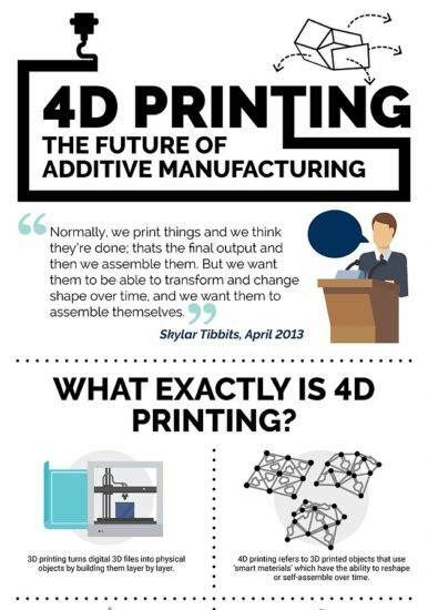 4d printing the future of additive manufacturing