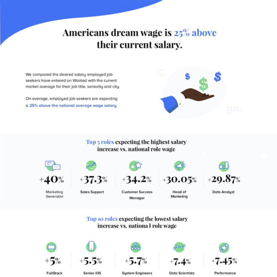 americans dream wage is 25 above their current salary infographic