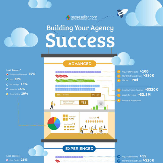 building agency success infographic