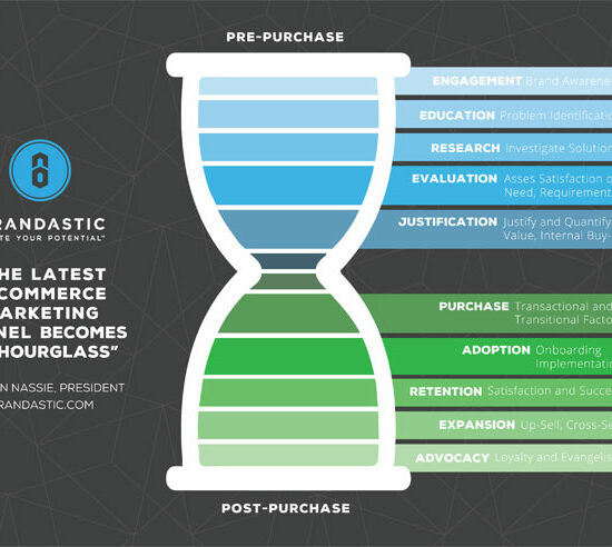 ecommerce marketing funnel becomes hourglass infographic
