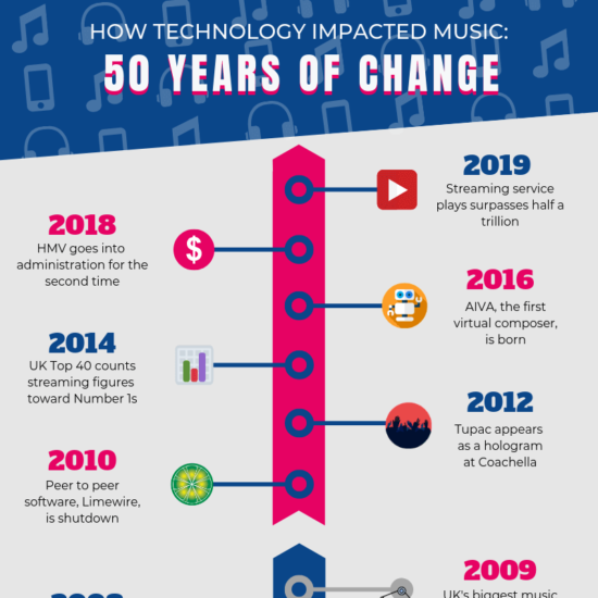 how technology impacted music infographic