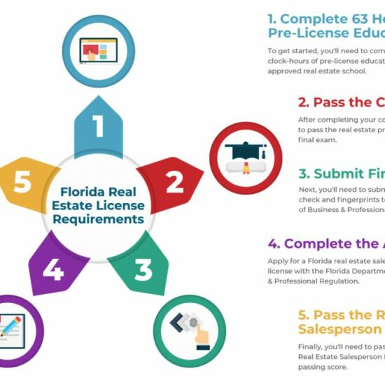 how to get a florida real estate license 1024x681