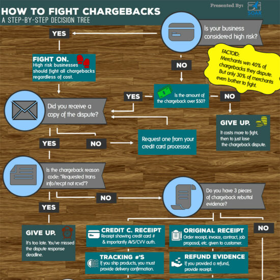 infographic credit card chargebacks