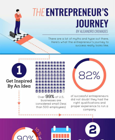 infographic the entrepreneurs journey
