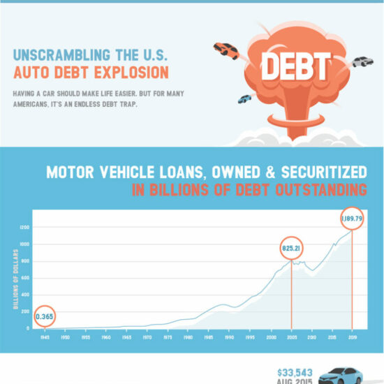 unscrambling the us auto debt explosion infographic