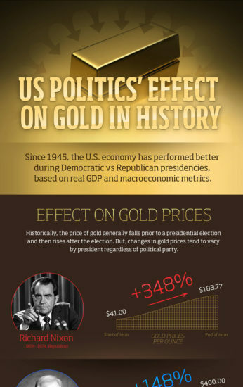 us politics effect gold