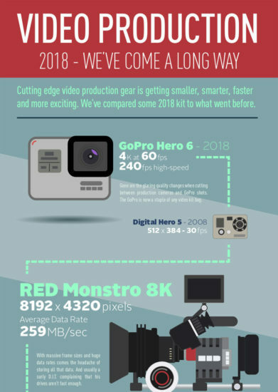 video production state of the art 2018 infographic