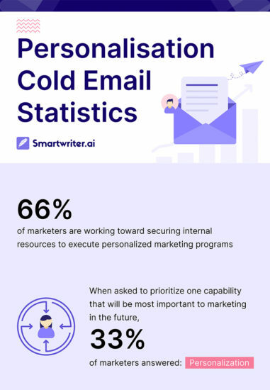 personalization cold email statistics